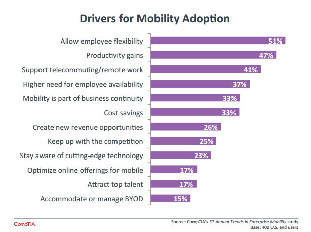 Drivers of BYOD adoption