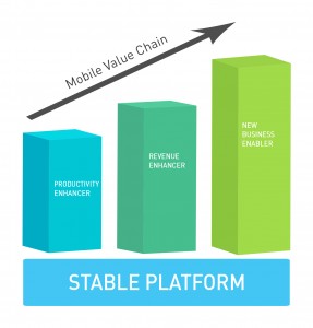 Mobile Value Chain Graph