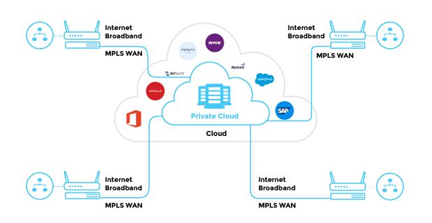 A diagram explaining the new SaaS enabled WAN architecture