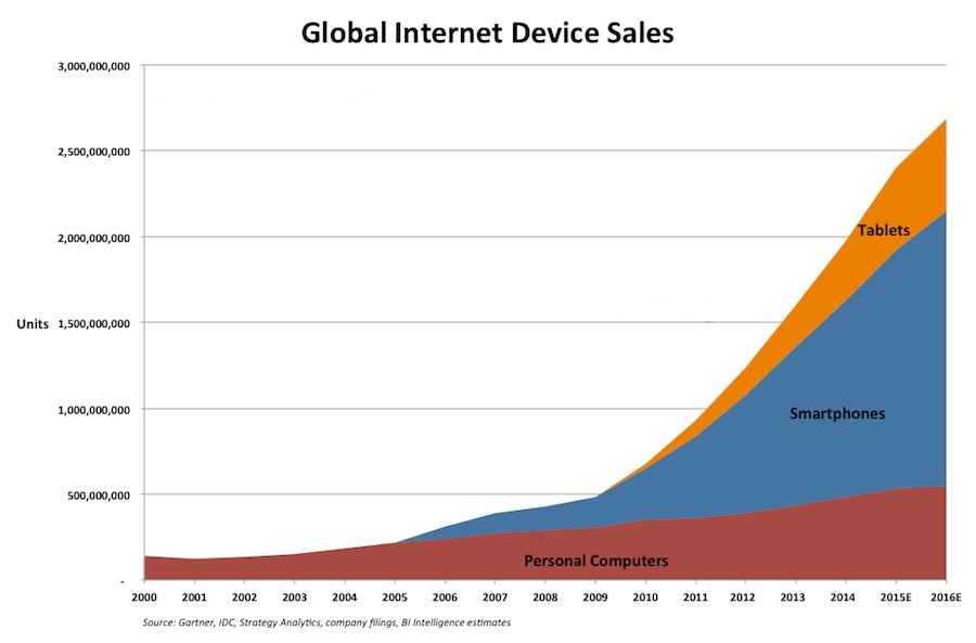 idc global sales